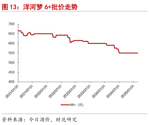 咨询大家洋河梦 6批价走势?