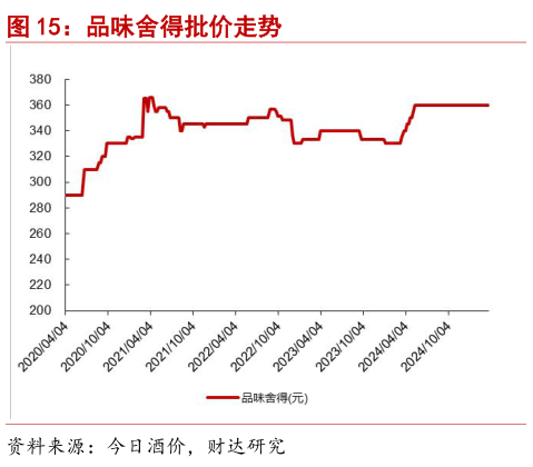 咨询大家品味舍得批价走势?