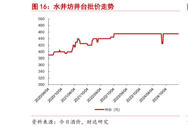 谁能回答水井坊井台批价走势?