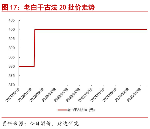 你知道老白干古法 20 批价走势?