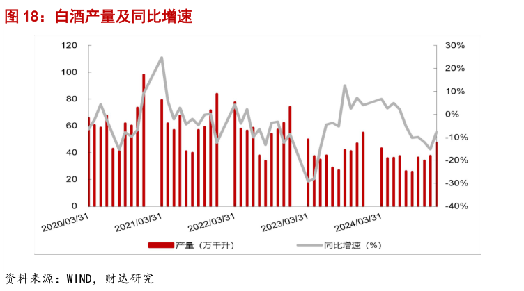 谁能回答白酒产量及同比增速?