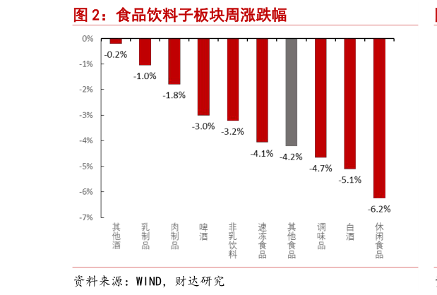 谁能回答食品饮料子板块周涨跌幅?