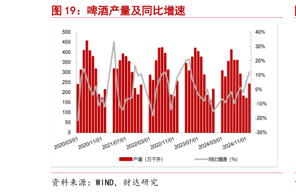 谁知道啤酒产量及同比增速?