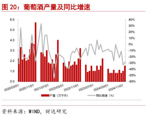 一起讨论下葡萄酒产量及同比增速?