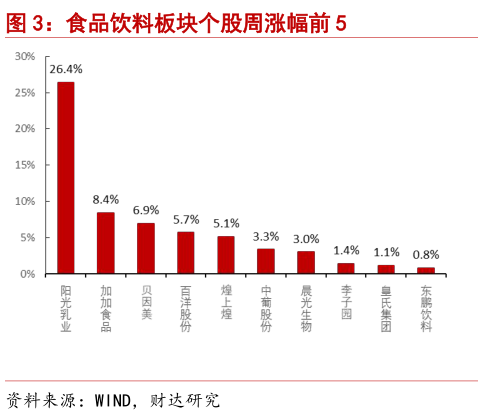 如何了解食品饮料板块个股周涨幅前 5?