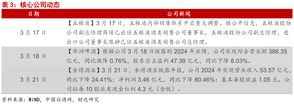 谁能回答核心公司动态