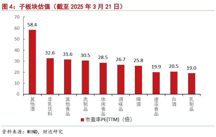 咨询大家子板块估值(截至 2025 年 3 月 21 日)?