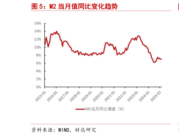 请问一下M2 当月值同比变化趋势?