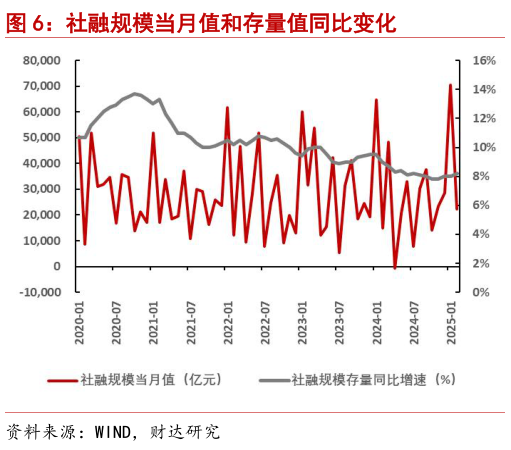 我想了解一下社融规模当月值和存量值同比变化?