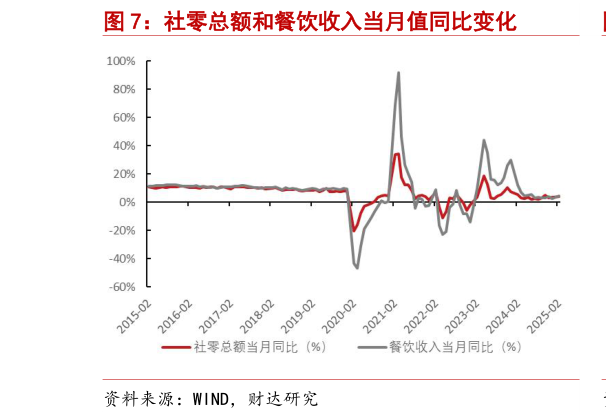 怎样理解社零总额和餐饮收入当月值同比变化?