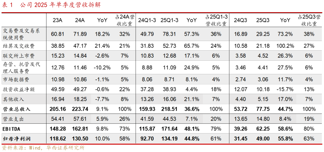 如何看待公司 2025 年单季度营收拆解?