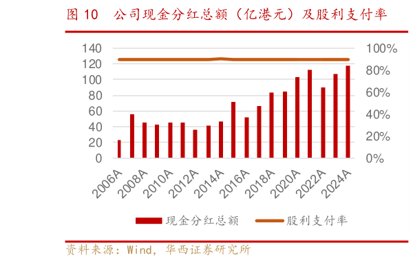 想关注一下公司现金分红总额(亿港元)及股利支付率 公司股息率?