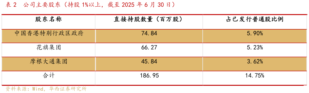 如何才能公司主要股东(持股 1%以上,截至 2025 年 6 月 30 日)?