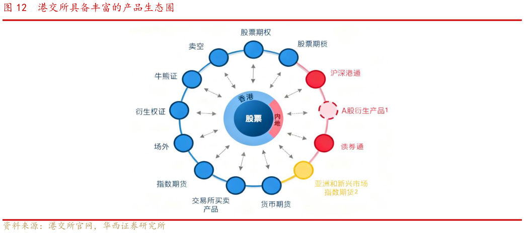 咨询下各位港交所具备丰富的产品生态圈?