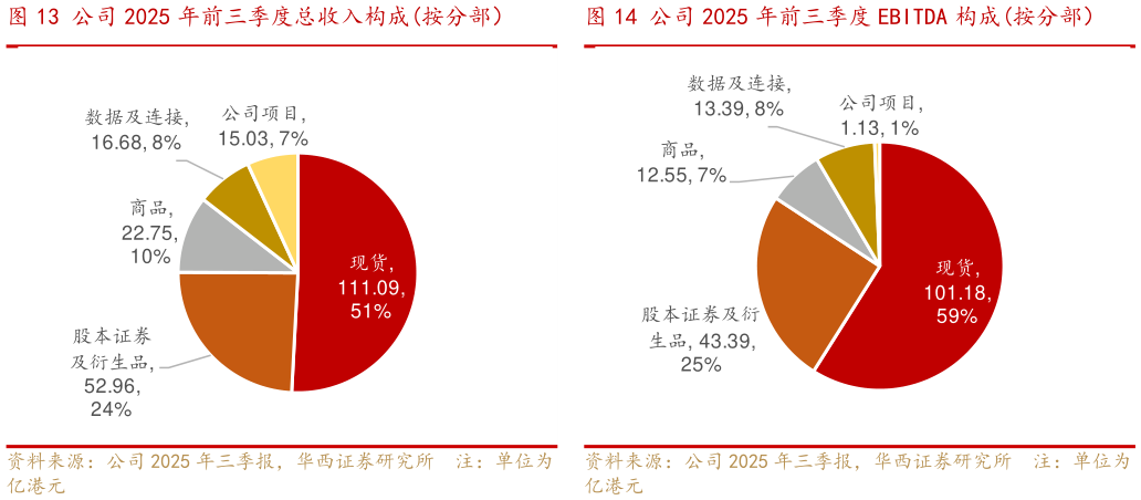 如何解释公司 2025 年前三季度总收入构成按分部)公司 2025 年前三季度 EBITDA 构成按分部)?