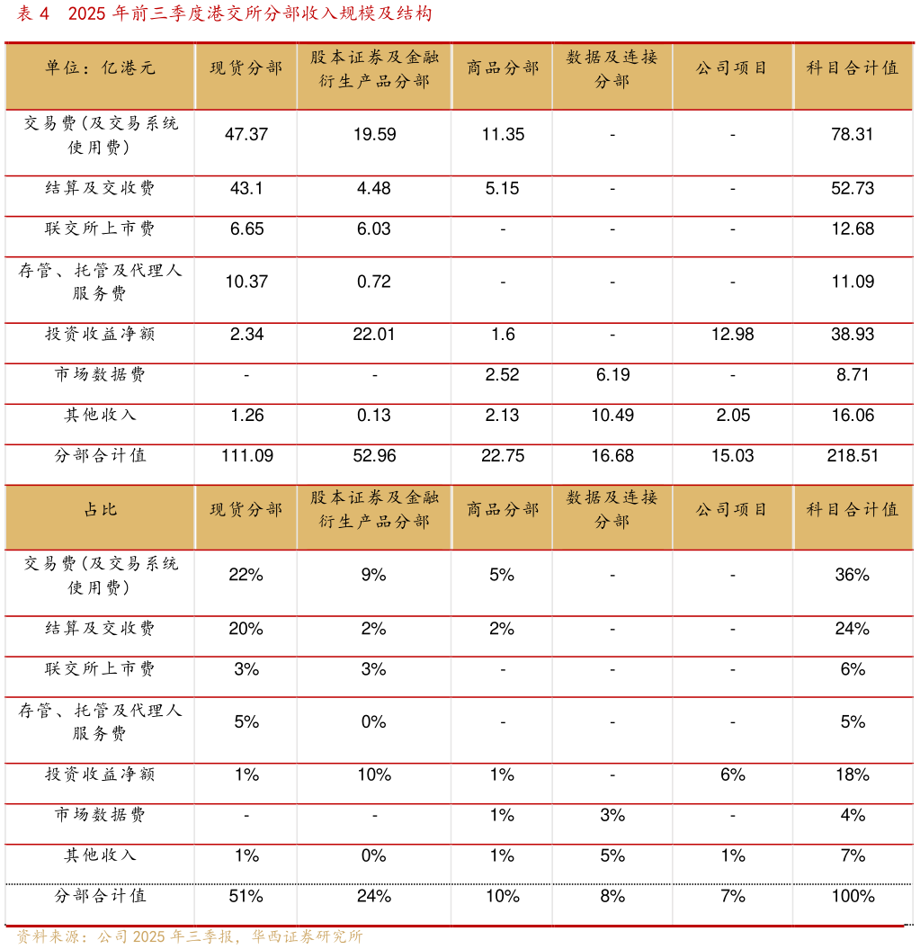 如何解释2025 年前三季度港交所分部收入规模及结构?