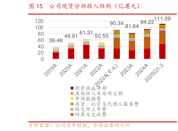 怎样理解公司现货分部收入结构(亿港元)?
