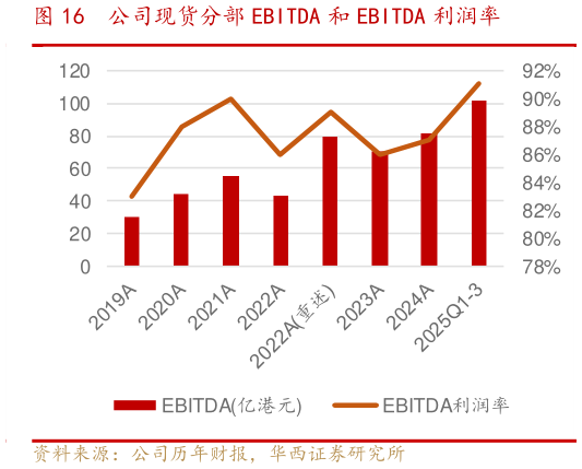 你知道公司现货分部 EBITDA 和 EBITDA 利润率?