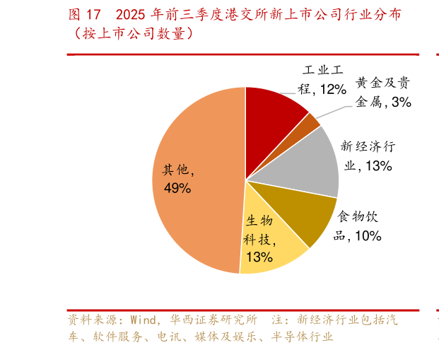 谁知道2025 年前三季度港交所新上市公司行业分布?