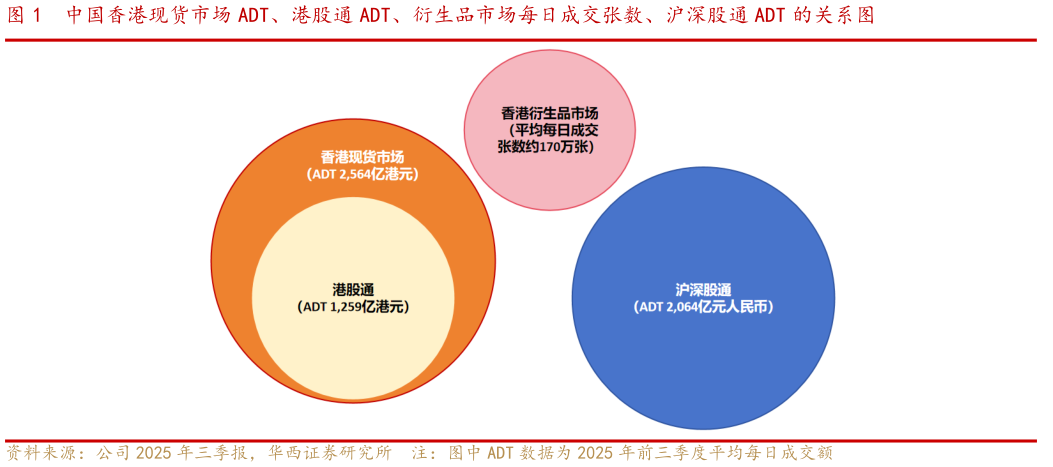 我想了解一下中国香港现货市场 ADT、港股通 ADT、衍生品市场每日成交张数、沪深股通 ADT 的关系图?