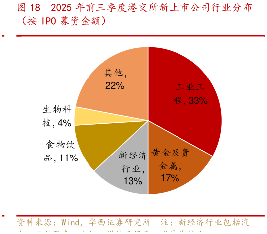 我想了解一下2025 年前三季度港交所新上市公司行业分布?