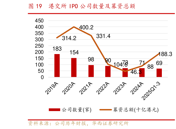咨询下各位港交所 IPO 公司数量及募资总额?