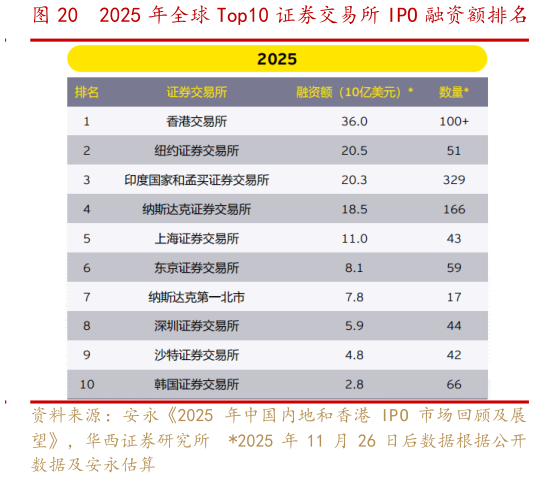想关注一下2025 年全球 Top10 证券交易所 IPO 融资额排名?
