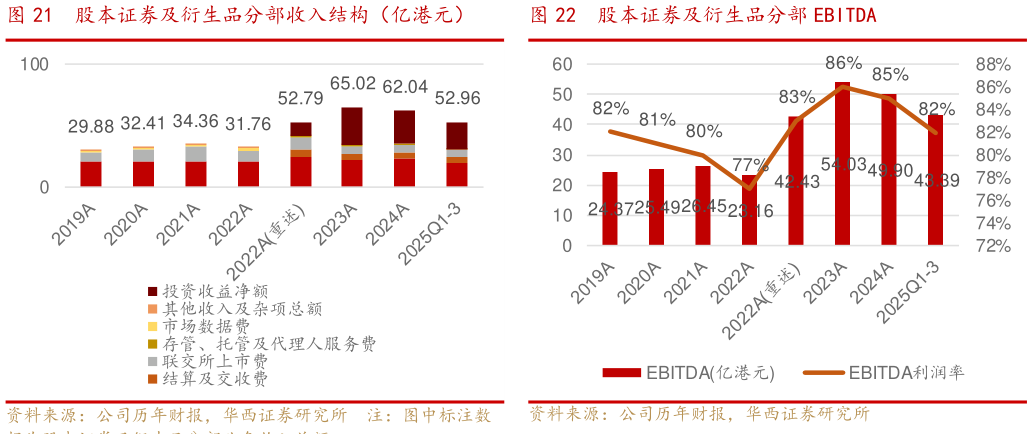 你知道股本证券及衍生品分部收入结构(亿港元) 股本证券及衍生品分部 EBITDA股本证券及衍生品分部 EBITDA?