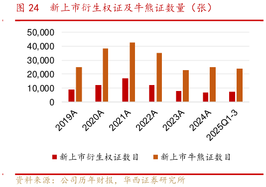 如何看待新上市衍生权证及牛熊证数量(张)?