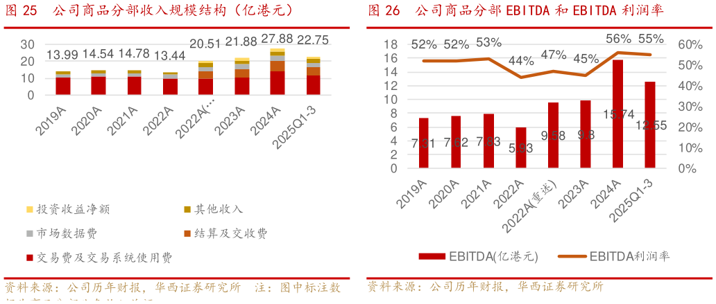 一起讨论下公司商品分部收入规模结构(亿港元)公司商品分部 EBITDA 和 EBITDA 利润率?