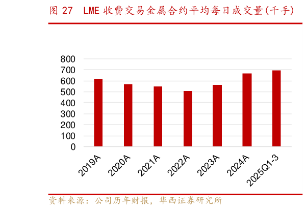 各位网友请教一下LME 收费交易金属合约平均每日成交量千手 LME 及 LME Clear 营收和净利润百万美元?