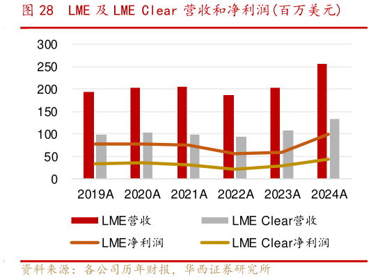 各位网友请教一下LME 及 LME Clear 营收和净利润百万美元?