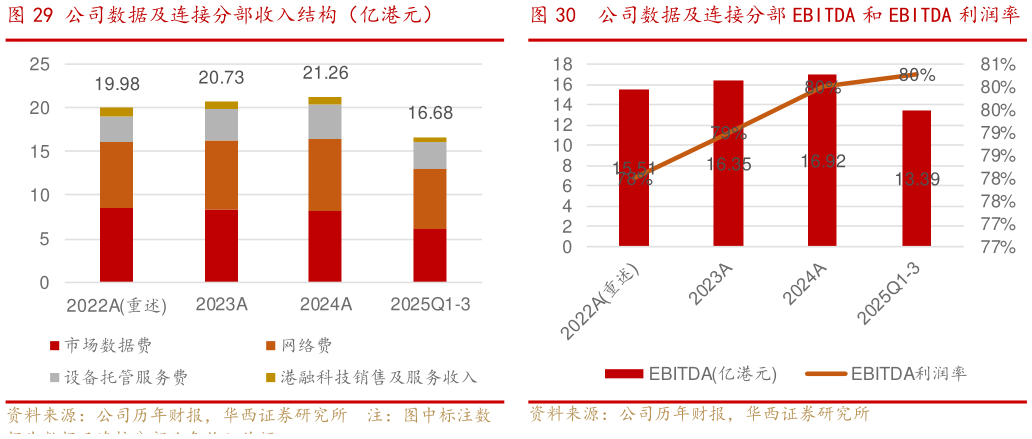 想问下各位网友公司数据及连接分部收入结构(亿港元)公司数据及连接分部 EBITDA 和 EBITDA 利润率?