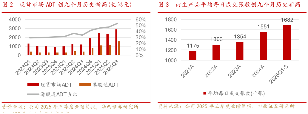 如何了解现货市场 ADT 创九个月历史新高亿港元衍生产品平均每日成交张数创九个月历史新高?
