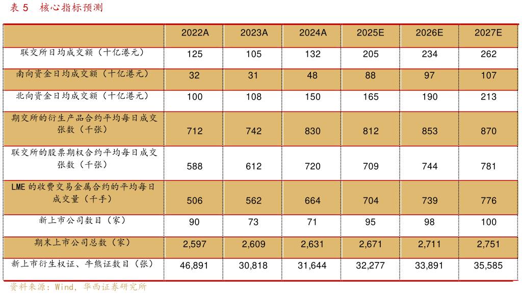 怎样理解核心指标预测?