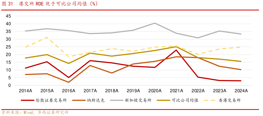 如何解释港交所 ROE 优于可比公司均值(%)?