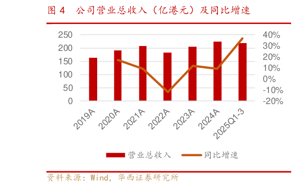 如何看待公司营业总收入(亿港元)及同比增速?