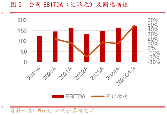 咨询下各位公司 EBITDA(亿港元)及同比增速?