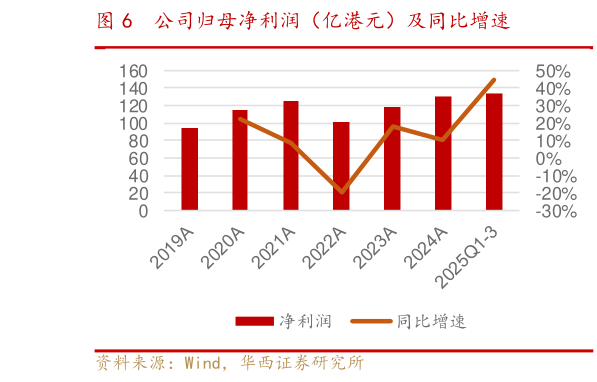 咨询大家公司归母净利润(亿港元)及同比增速?