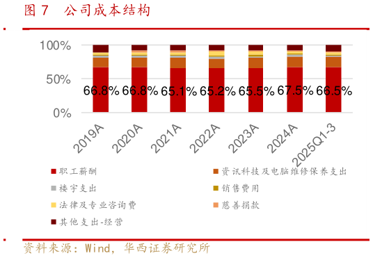 咨询大家公司成本结构?