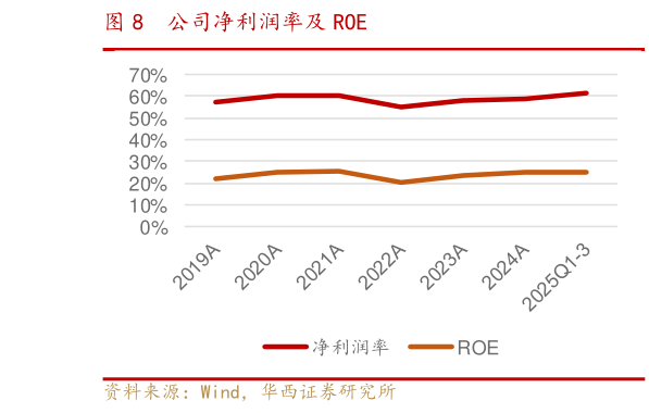 谁知道公司净利润率及 ROE?