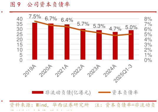 请问一下公司资本负债率?