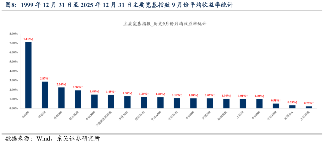 请问一下1999 年 12 月 31 日至 2025 年 12 月 31 日主要宽基指数 9 月份平均收益率统计