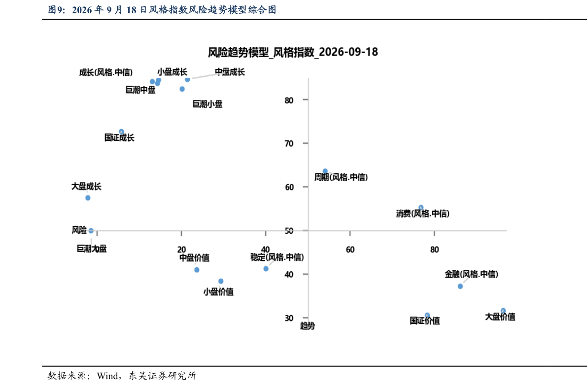 各位网友请教一下2026 年 9 月 18 日风格指数风险趋势模型综合图