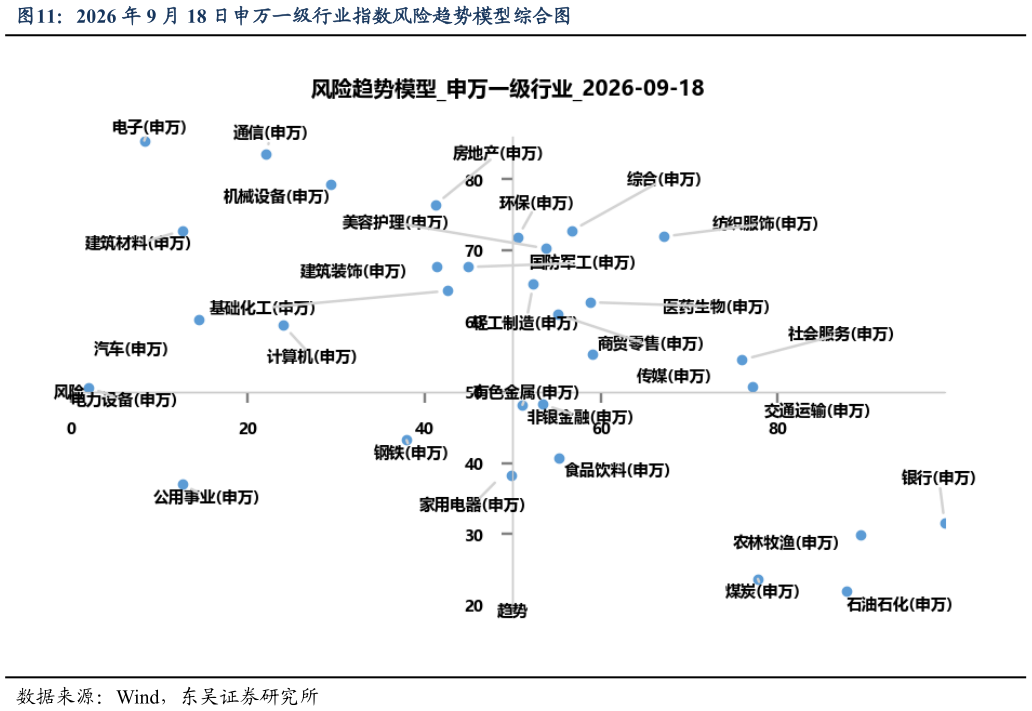 一起讨论下2026 年 9 月 18 日申万一级行业指数风险趋势模型综合图