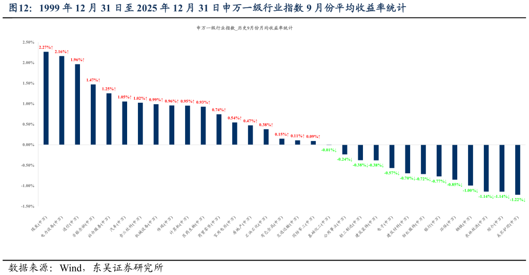如何才能1999 年 12 月 31 日至 2025 年 12 月 31 日申万一级行业指数 9 月份平均收益率统计