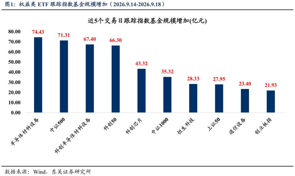 想关注一下权益类 ETF 跟踪指数基金规模增加（2026.9.14-2026.9.18）