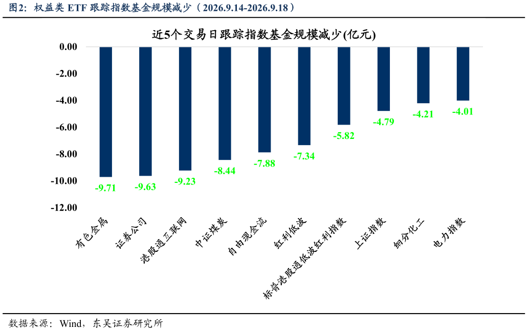 我想了解一下权益类 ETF 跟踪指数基金规模减少（2026.9.14-2026.9.18）