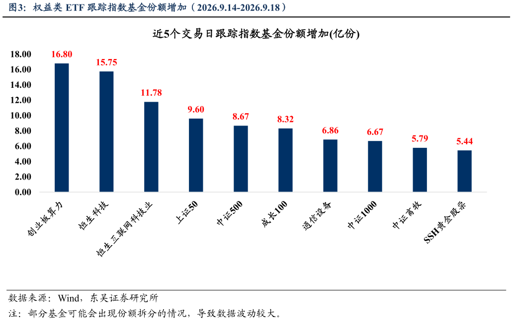 如何了解权益类 ETF 跟踪指数基金份额增加（2026.9.14-2026.9.18）