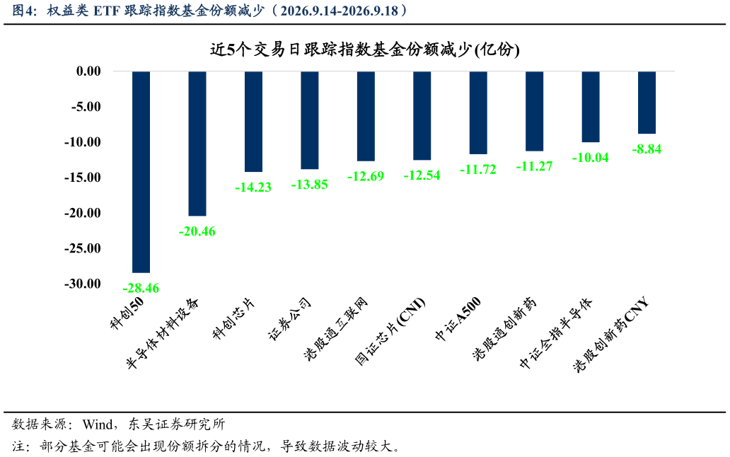 谁能回答权益类 ETF 跟踪指数基金份额减少（2026.9.14-2026.9.18）